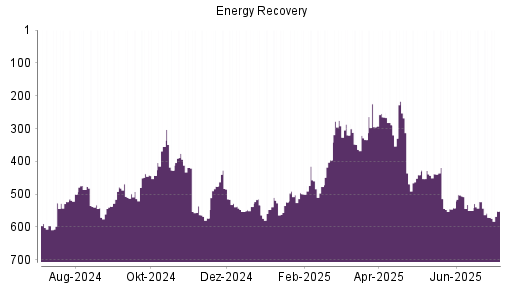 BOTSI®-Advisor Abstufung Energy Recovery von Rang 438 auf ...