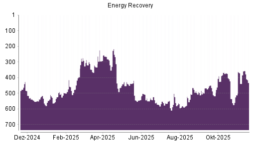 BOTSI®-Advisor Hochstufung Energy Recovery von Rang 390 auf ...