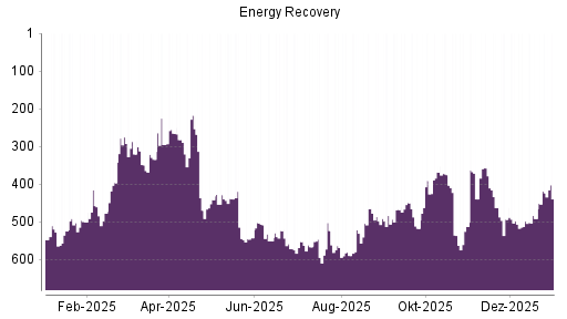 BOTSI®-Advisor Hochstufung Energy Recovery von Rang 535 auf Rang 534