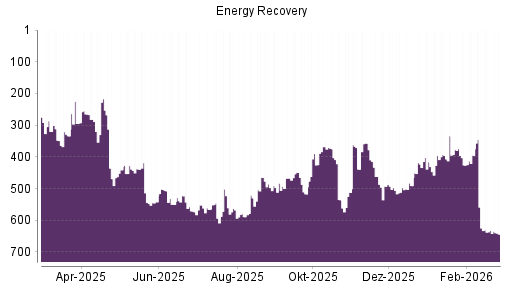 BOTSI®-Advisor Abstufung Energy Recovery von Rang 625 auf ...