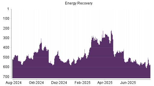 BOTSI®-Advisor Abstufung Energy Recovery von Rang 543 auf Rang 550