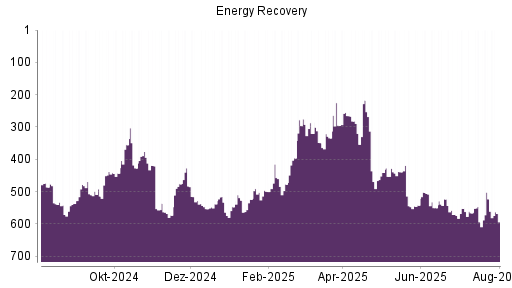 BOTSI®-Advisor Abstufung Energy Recovery von Rang 59 auf Rang 66