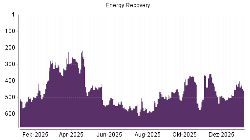BOTSI®-Advisor Abstufung Energy Recovery von Rang 433 auf Rang 434