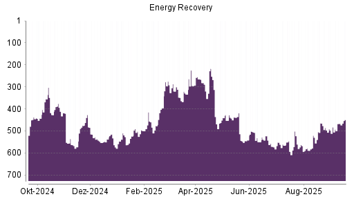 BOTSI®-Advisor Hochstufung Energy Recovery von Rang 467 auf ...