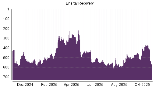 BOTSI®-Advisor Abstufung Energy Recovery von Rang 375 auf ...