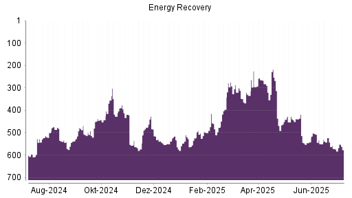 BOTSI®-Advisor Hochstufung Energy Recovery von Rang 443 auf ...
