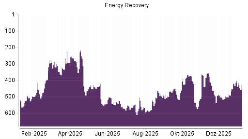 BOTSI®-Advisor Hochstufung Energy Recovery von Rang 539 auf Rang 535