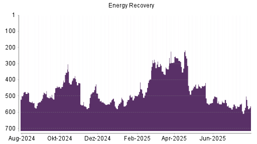 BOTSI®-Advisor Hochstufung Energy Recovery von Rang 334 auf ...