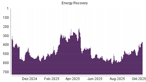 BOTSI®-Advisor Hochstufung Energy Recovery von Rang 517 auf ...