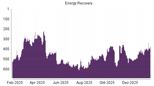 BOTSI®-Advisor Hochstufung Energy Recovery von Rang 407 auf ...