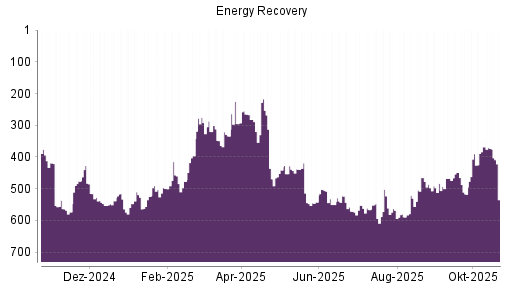 BOTSI®-Advisor Hochstufung Energy Recovery von Rang 390 auf ...