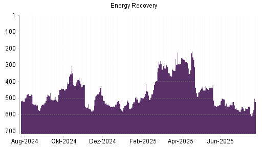 BOTSI®-Advisor Hochstufung Energy Recovery von Rang 89 auf Rang 50