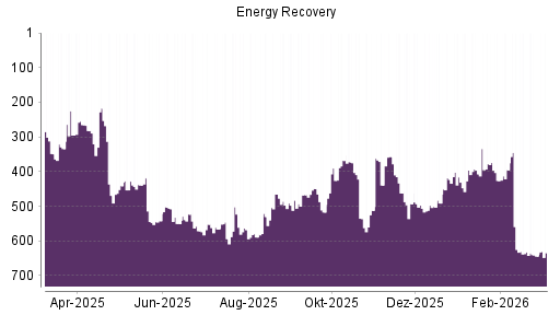 BOTSI®-Advisor Hochstufung Energy Recovery von Rang 536 auf ...