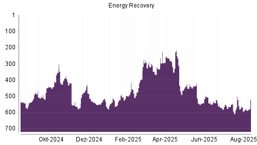 BOTSI®-Advisor Abstufung Energy Recovery von Rang 153 auf Rang 240