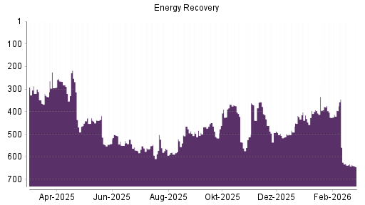 BOTSI®-Advisor Abstufung Energy Recovery von Rang 625 auf ...