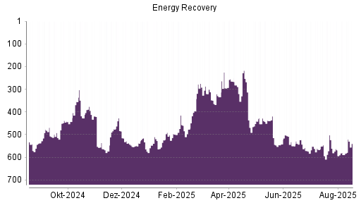 BOTSI®-Advisor Abstufung Energy Recovery von Rang 457 auf ...