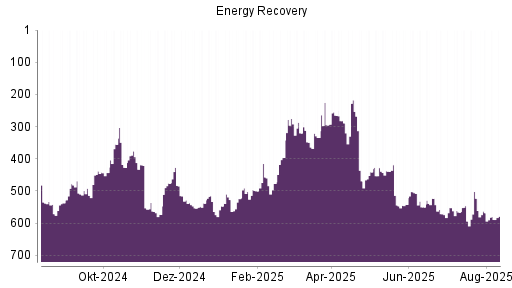 BOTSI®-Advisor Abstufung Energy Recovery von Rang 68 auf Rang 73