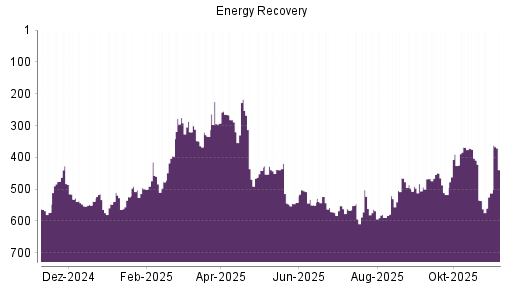BOTSI®-Advisor Hochstufung Energy Recovery von Rang 512 auf ...