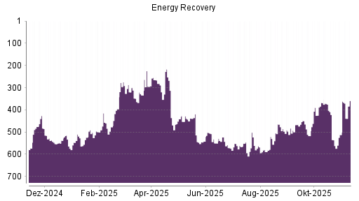BOTSI®-Advisor Hochstufung Energy Recovery von Rang 483 auf ...