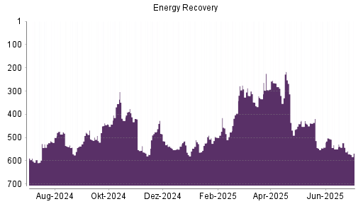 BOTSI®-Advisor Abstufung Energy Recovery von Rang 523 auf ...