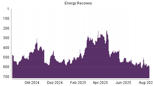 BOTSI®-Advisor Abstufung Energy Recovery von Rang 50 auf Rang 72