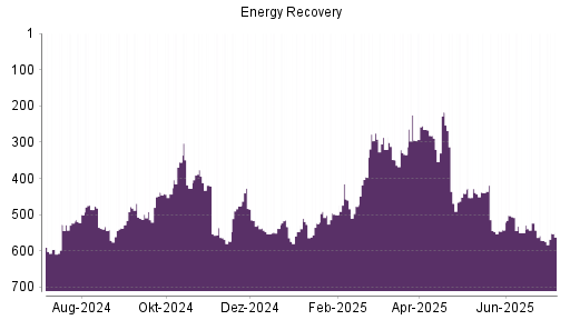 BOTSI®-Advisor Hochstufung Energy Recovery von Rang 514 auf ...