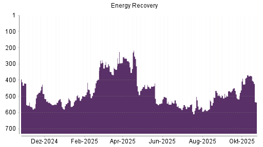 BOTSI®-Advisor Abstufung Energy Recovery von Rang 368 auf ...