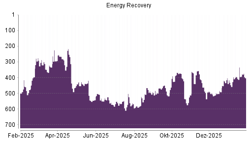 BOTSI®-Advisor Hochstufung Energy Recovery von Rang 605 auf Rang 602
