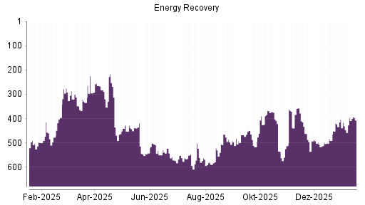 BOTSI®-Advisor Hochstufung Energy Recovery von Rang 497 auf ...
