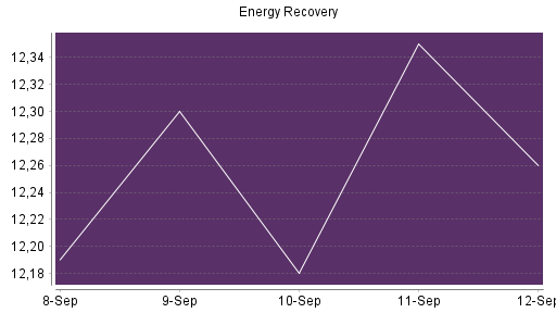 BOTSI®-Advisor Abstufung Energy Recovery von Rang 465 auf ...