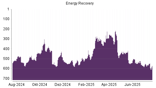 BOTSI®-Advisor Hochstufung Energy Recovery von Rang 332 auf Rang 322