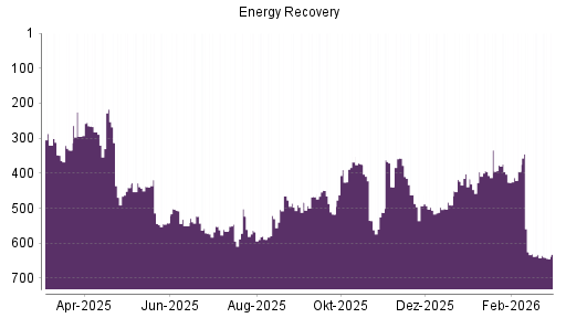 BOTSI®-Advisor Hochstufung Energy Recovery von Rang 416 auf ...