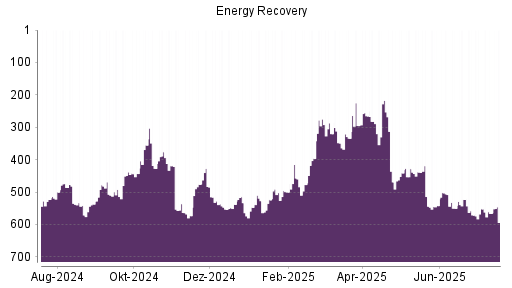 BOTSI®-Advisor Hochstufung Energy Recovery von Rang 602 auf Rang 592