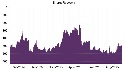 BOTSI®-Advisor Abstufung Energy Recovery von Rang 476 auf Rang 483