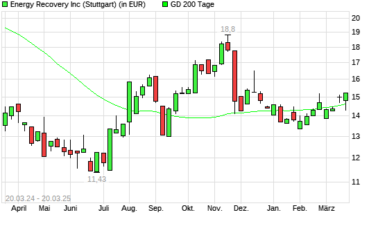 Energy Recovery-Aktie über 200-Tage-Linie