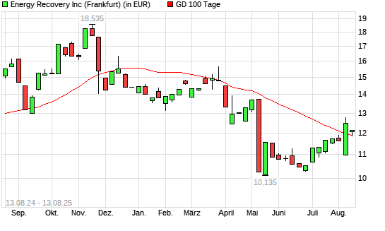 Energy Recovery-Aktie unter 100-Tage-Linie