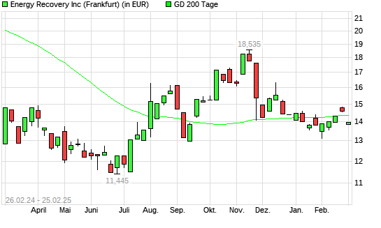 Energy Recovery-Aktie unter 200-Tage-Linie