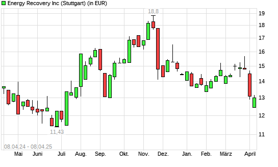 Energy Recovery-Aktie mit neuem 6-Monats-Tief