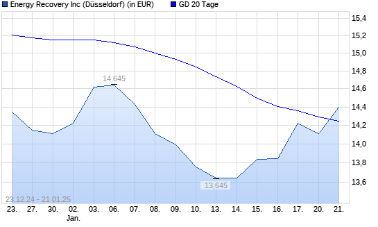 Energy Recovery-Aktie über 20-Tage-Linie