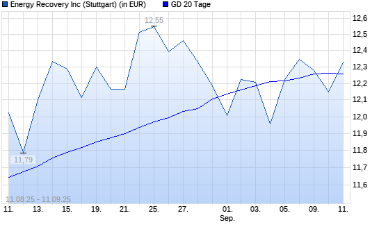 Energy Recovery-Aktie unter 20-Tage-Linie