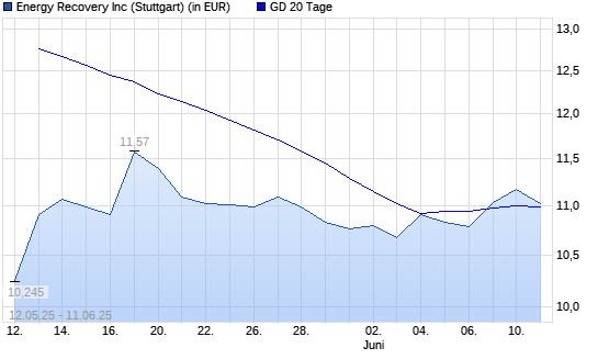 Energy Recovery-Aktie über 20-Tage-Linie