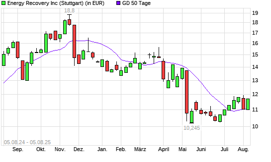 Energy Recovery-Aktie unter 50-Tage-Linie