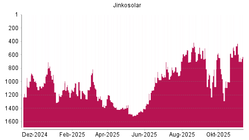 BOTSI®-Advisor Hochstufung Jinkosolar von Rang 1388 auf ...