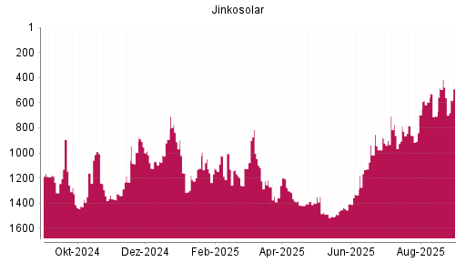 BOTSI®-Advisor Abstufung Jinkosolar von Rang 1159 auf Rang 1175