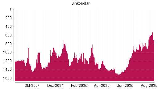 BOTSI®-Advisor Abstufung Jinkosolar von Rang 595 auf ...