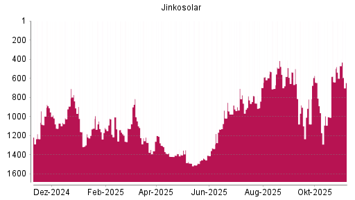 BOTSI®-Advisor Hochstufung Jinkosolar von Rang 1359 auf ...