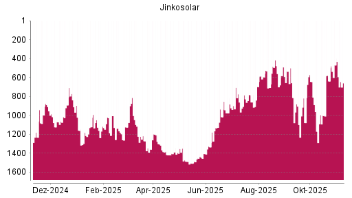 BOTSI®-Advisor Abstufung Jinkosolar von Rang 828 auf ...
