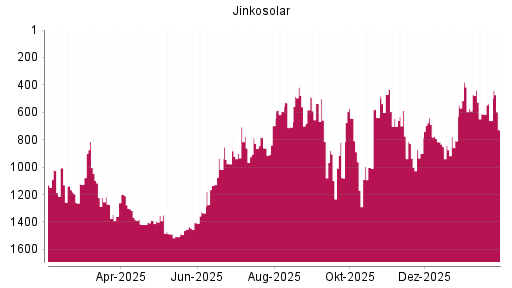 BOTSI®-Advisor Abstufung Jinkosolar von Rang 1190 auf Rang 1197