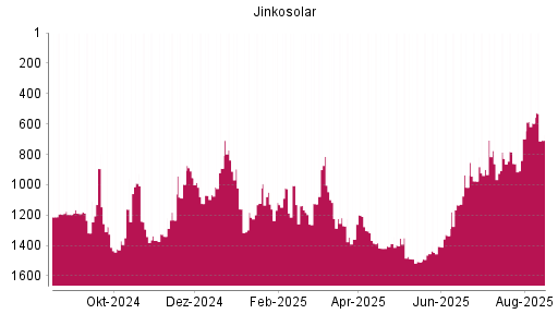 BOTSI®-Advisor Hochstufung Jinkosolar von Rang 1182 auf ...