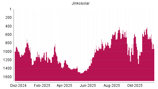 BOTSI®-Advisor Hochstufung Jinkosolar von Rang 582 auf Rang 536